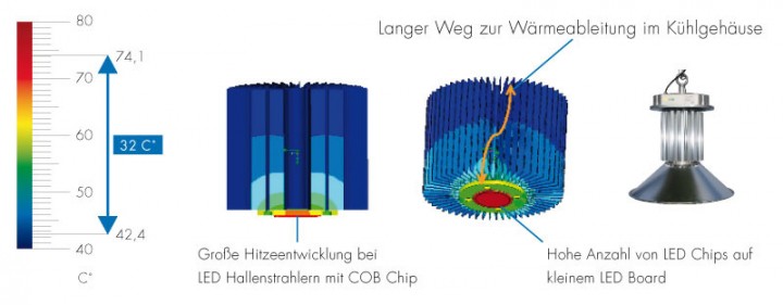 Waermemanagement-LED-Hallenstrahler
